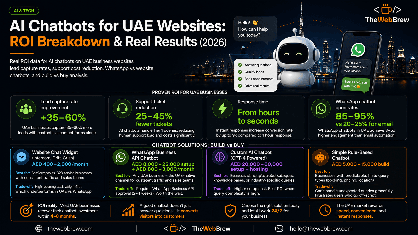 AI Chatbots UAE Websites ROI