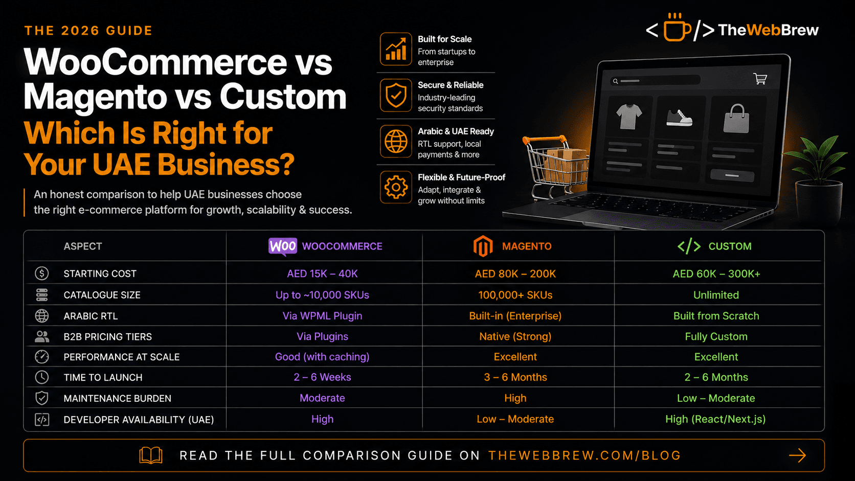 WooCommerce vs Magento vs Custom: Which for UAE Businesses?