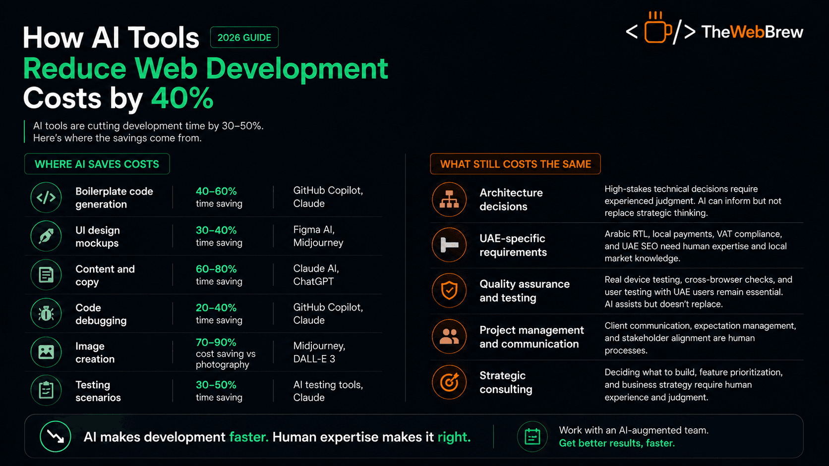 How AI Tools Reduce Web Development Costs by 40% (2026)