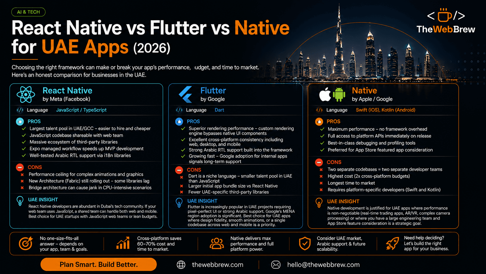 React Native vs Flutter vs Native UAE