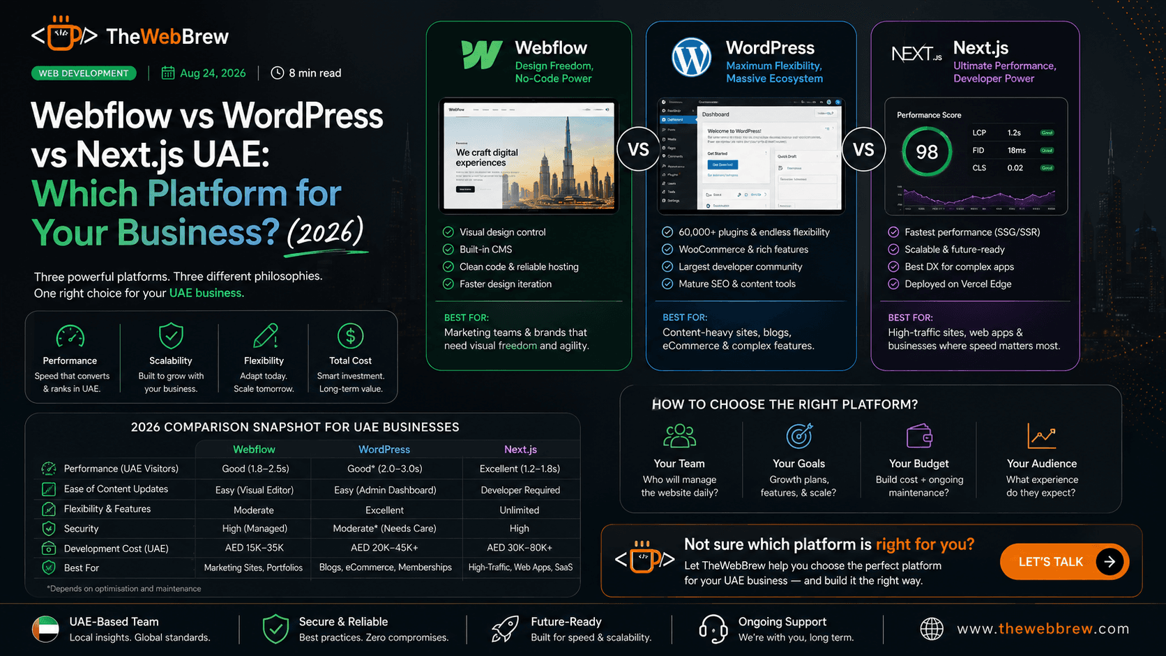 Webflow vs WordPress vs Next.js UAE